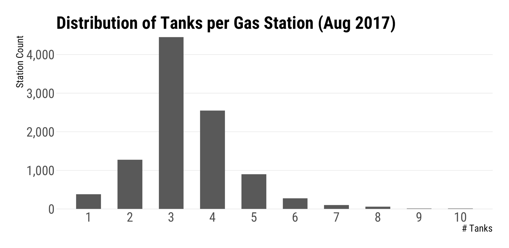 ATG Obtained Gas Tank Distribution