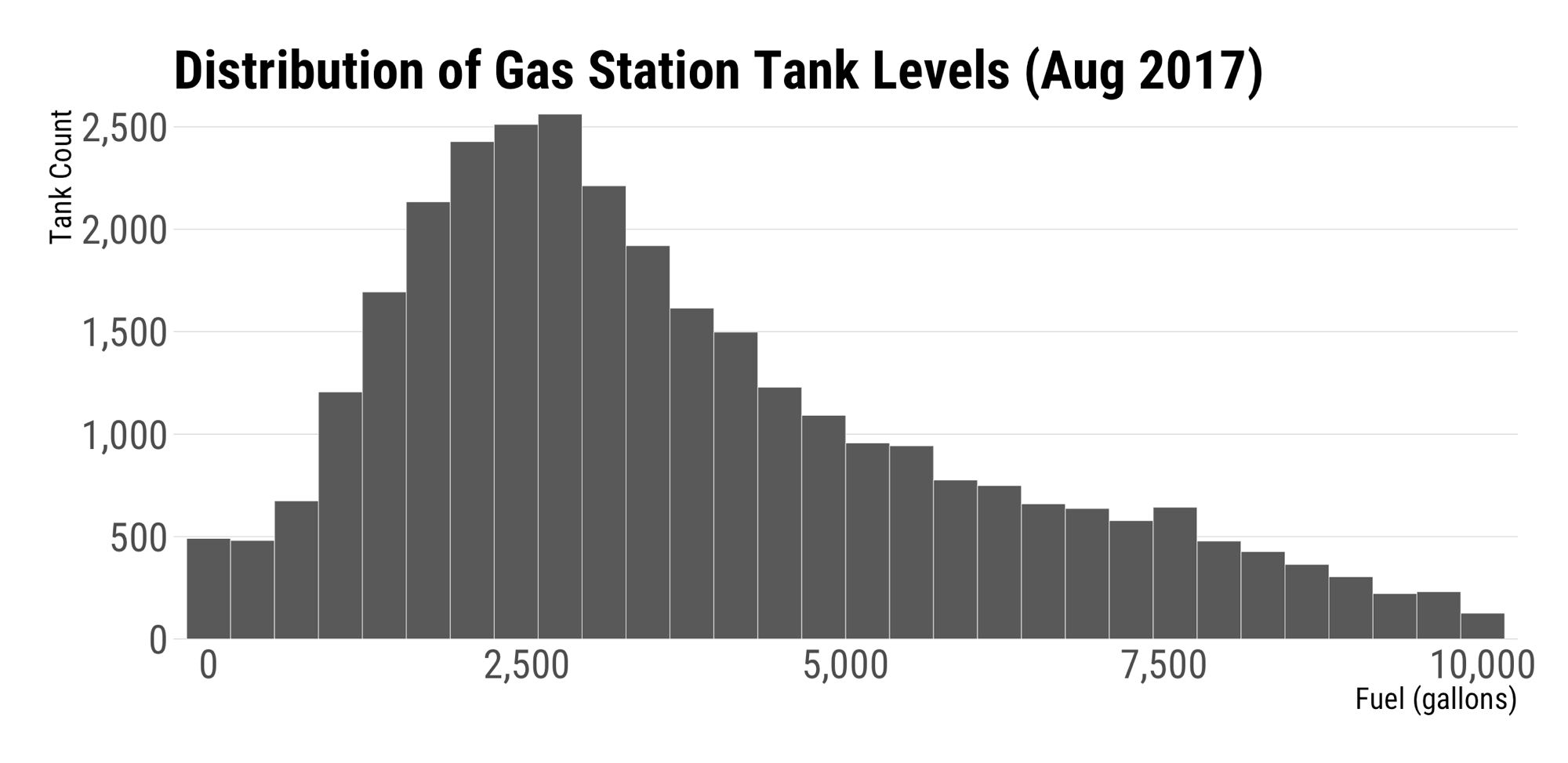 ATG Obtained Fuel Volume Distribution