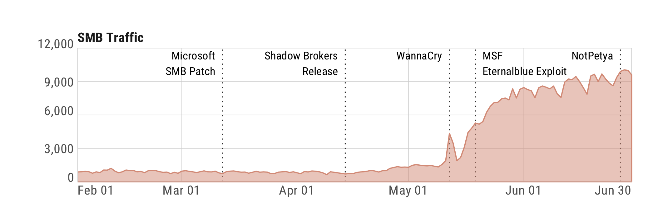 Post-Shadow Brokers SMB Chart