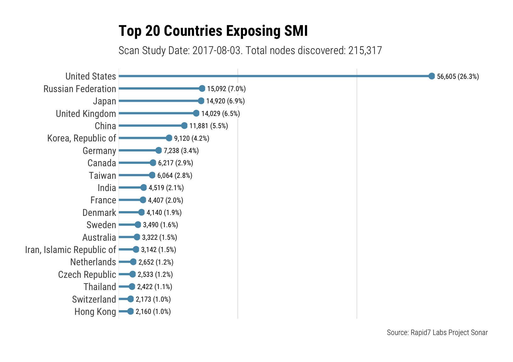 Countries Exposing SMI on 4786/TCP