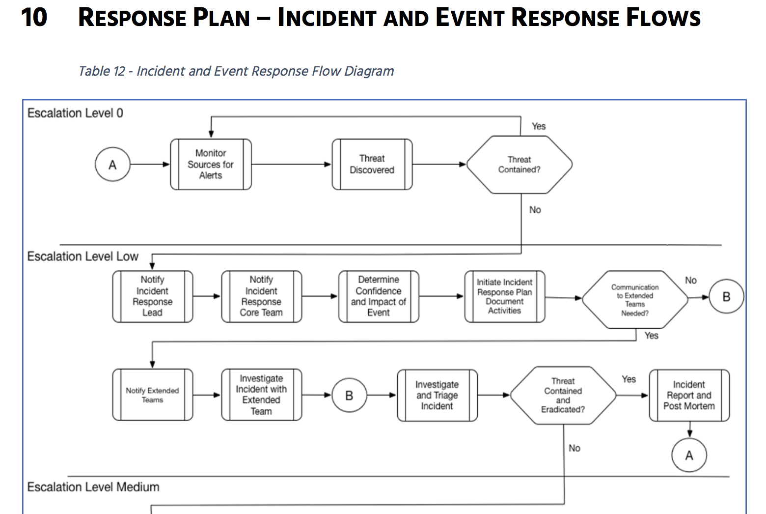  A flowchart of a cloud service security incident response workflow, which includes steps such as monitoring for alerts, threat discovery, threat containment, incident response, and post-mortem analysis.