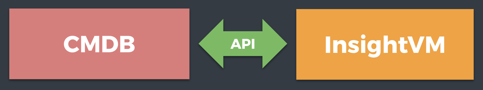 Your Guide to InsightVM’s RESTful API