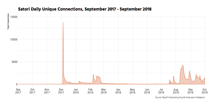 Daily connections from the Satori botnet targeting ports 37215 and 52869. Early December 2017 saw a spike in activity targeting these ports and a resurgence in mid-July 2018.
