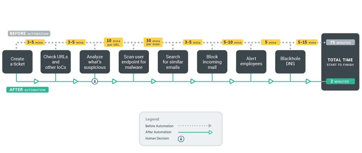 introducing-the-security-orchestration-and-automation-playbook-your