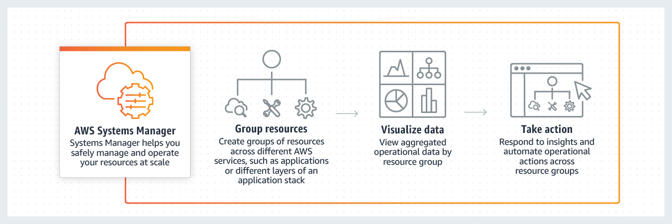 AWS Systems Manager Explorer – A Multi-Account, Multi-Region