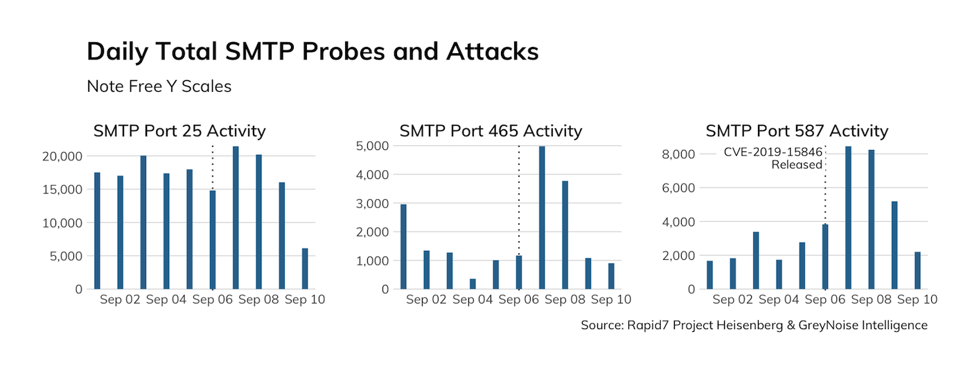 SMTP probes and attacks after the release of the Exim vulnerability