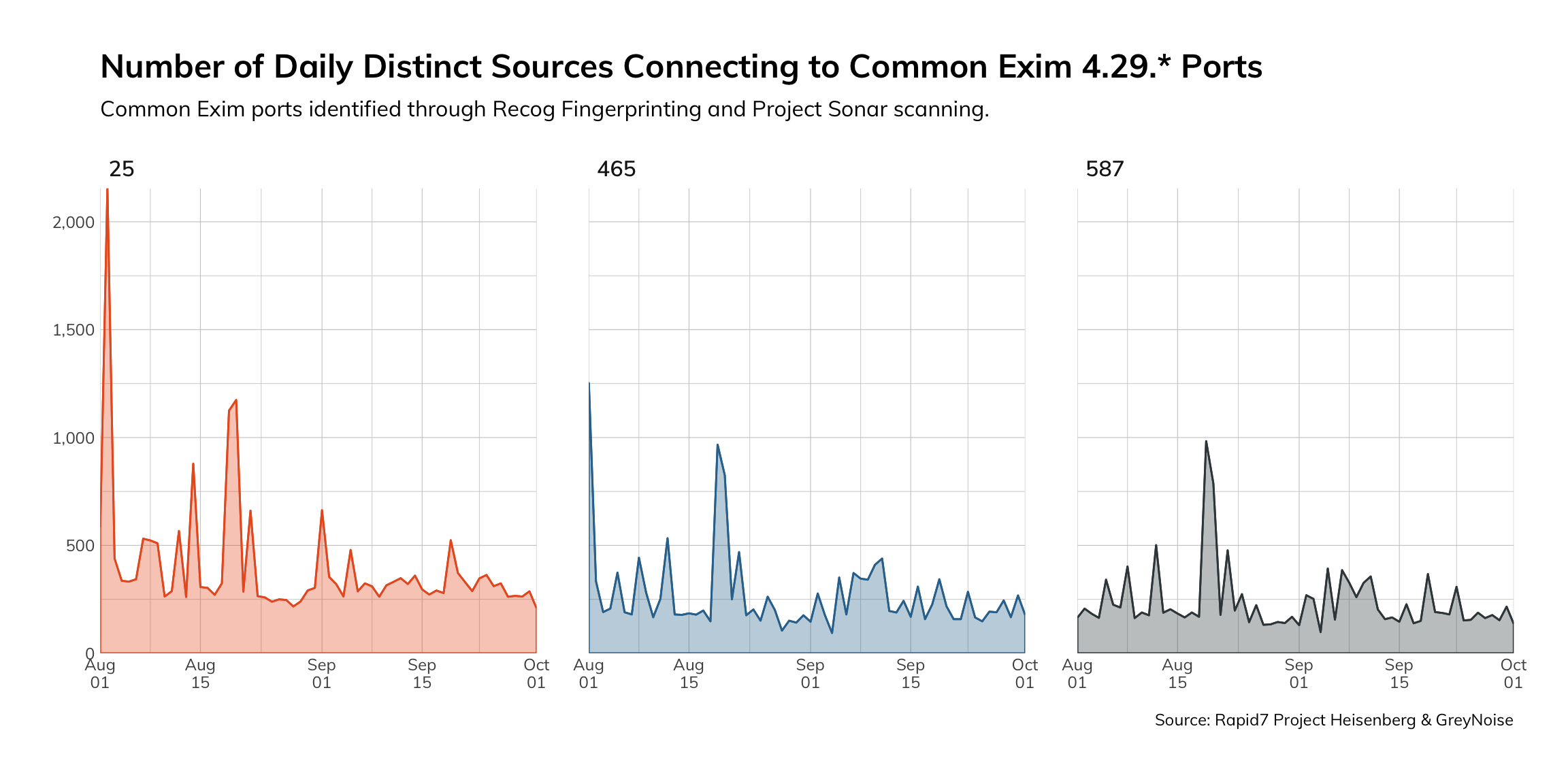 Number of daily connections to common Exim ports from potential malicious actors
