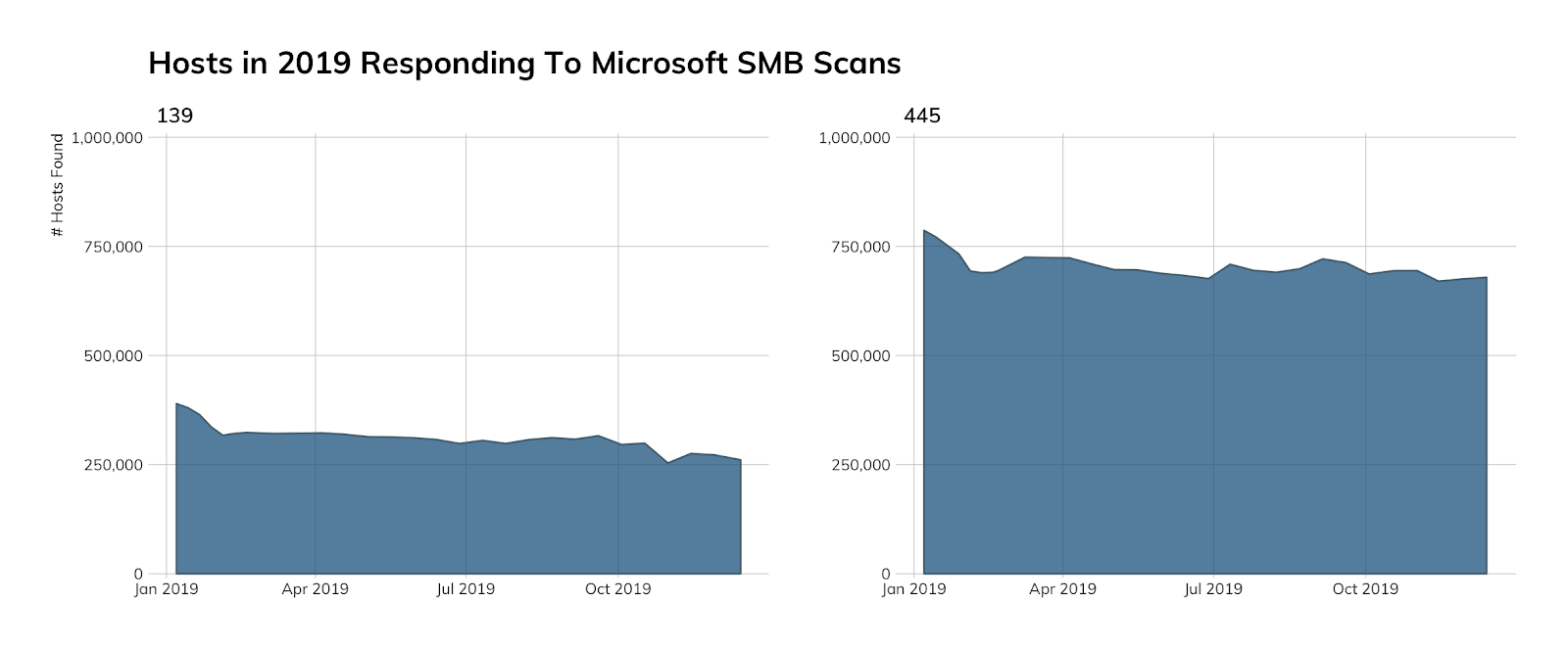 hosts-2019-responding-microsoft-smb-scans