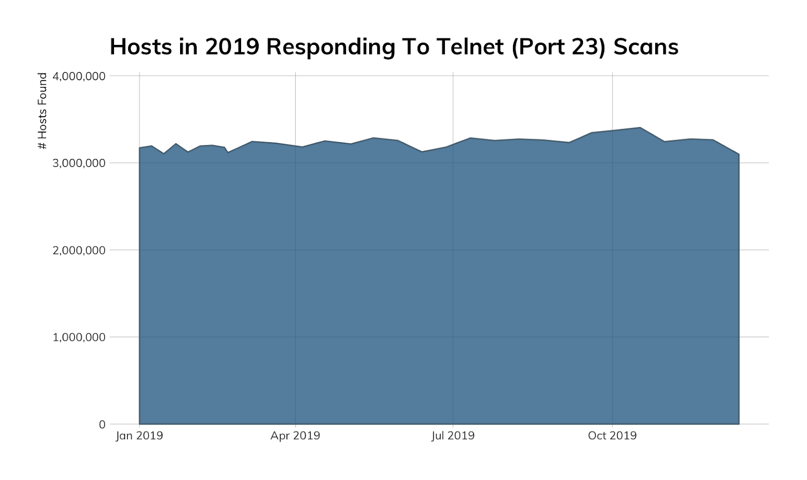 hosts-2019-responding-to-telnet-scans