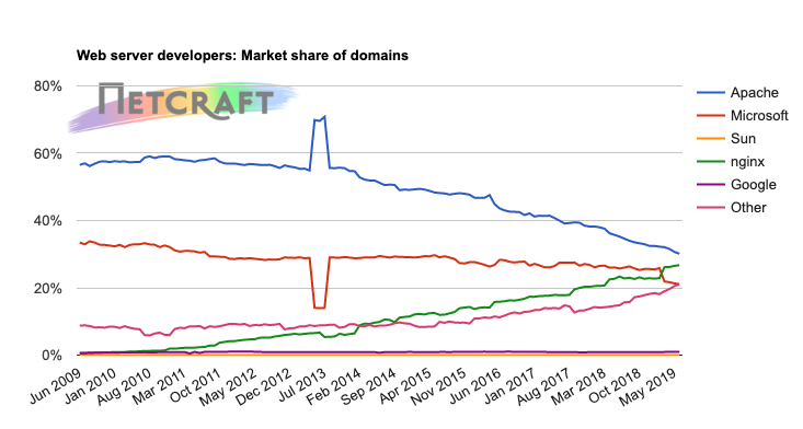 web-server-developers-market-share-domains