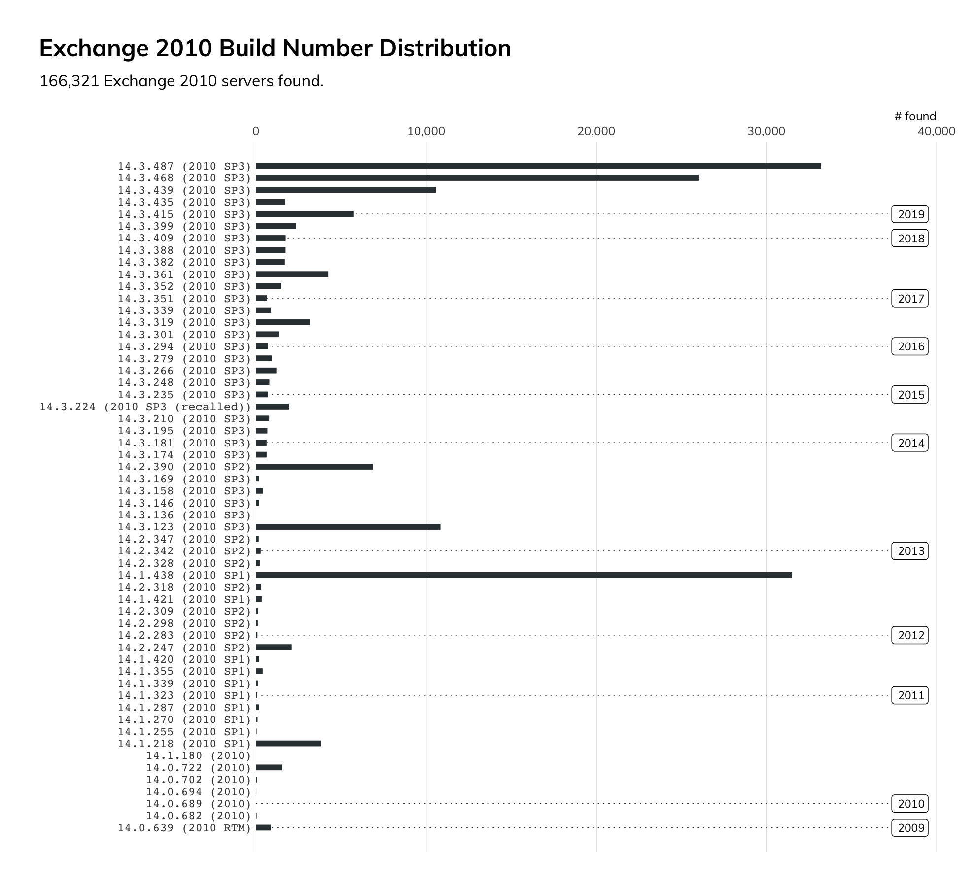 Graph of Exchange 2007 versions found by Project Sonar