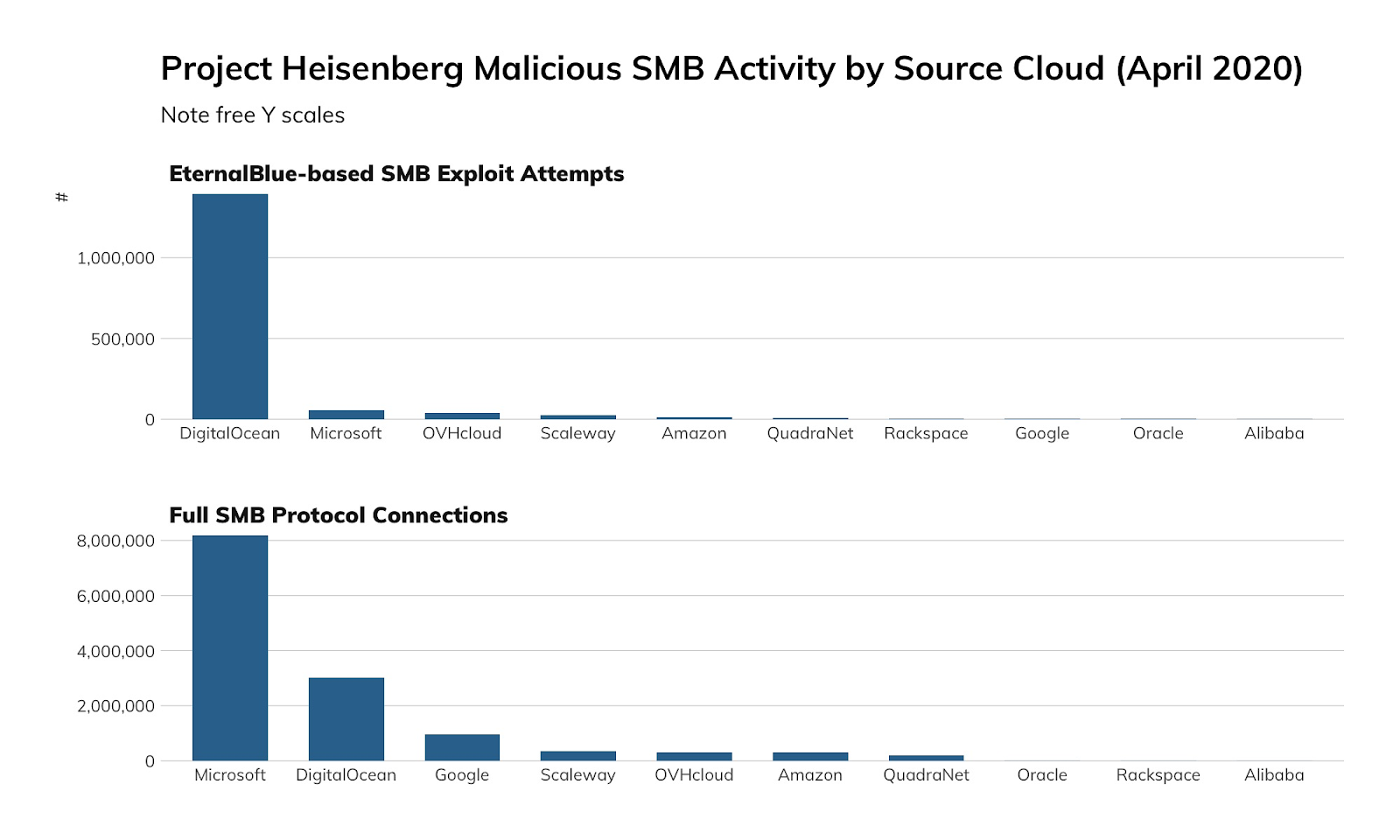NICER Protocol Deep Dive: Internet Exposure of SMB