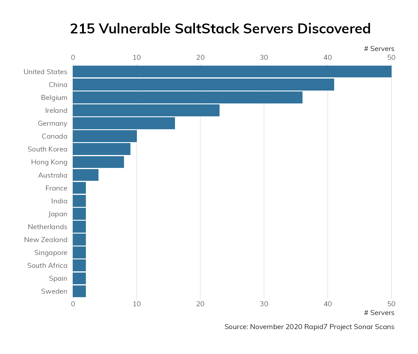 Rapid7 labs discovered 215 vulnerable SaltStack servers in November 2020.