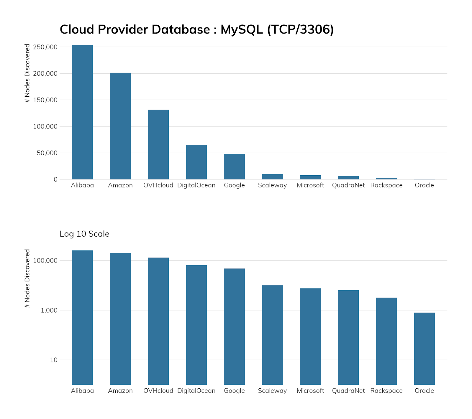 Vulnerability in GCP CloudSQL Leads to Data Exposure