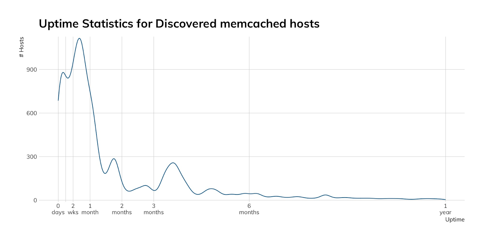 NICER Protocol Deep Dive: Internet Exposure of memcached
