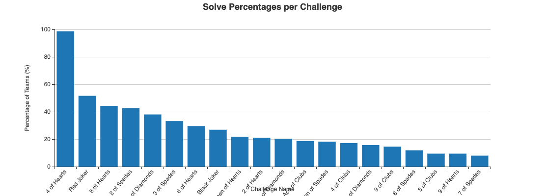 Solve Percentages Per Challenge