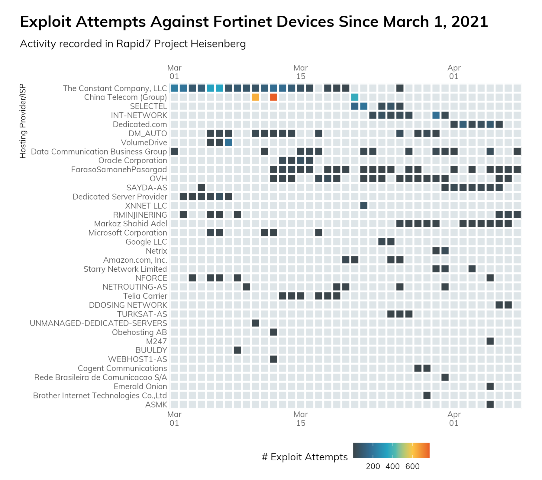 Image showing exploit attempts against Fortinet Devices since March 1, 2021