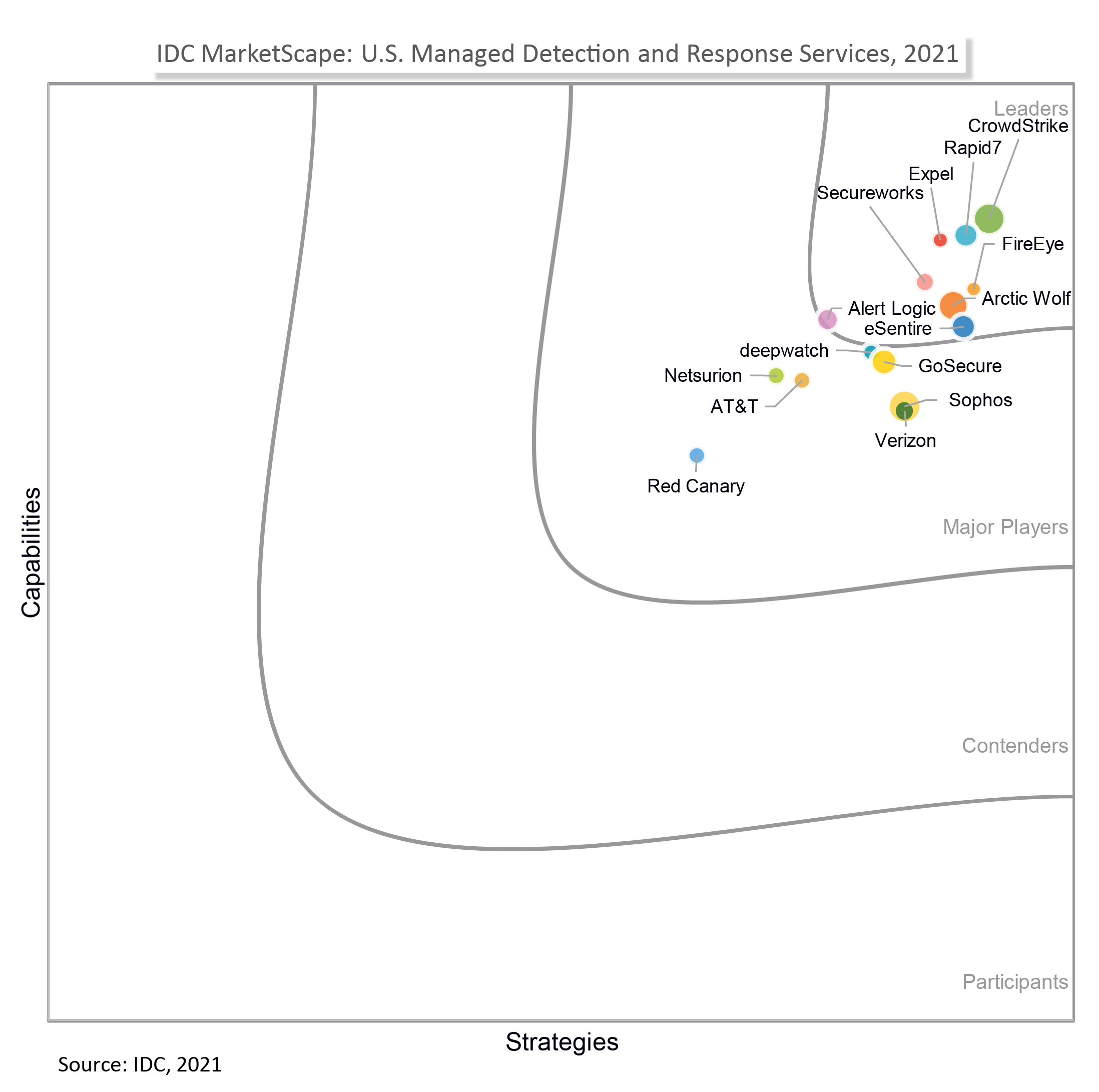 IDC MarketScape: Managed Detection and Response 2021 Vendor Assessment Chart