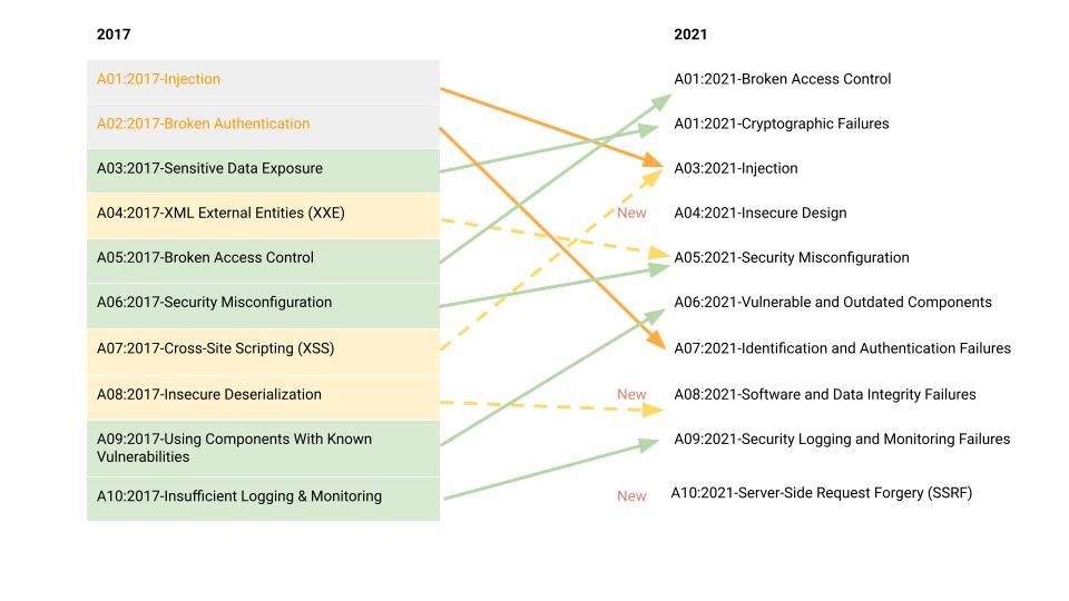 Vil læser vokal The 2021 OWASP Top 10 Have Evolved: Here's What You Should Know | Rapid7  Blog