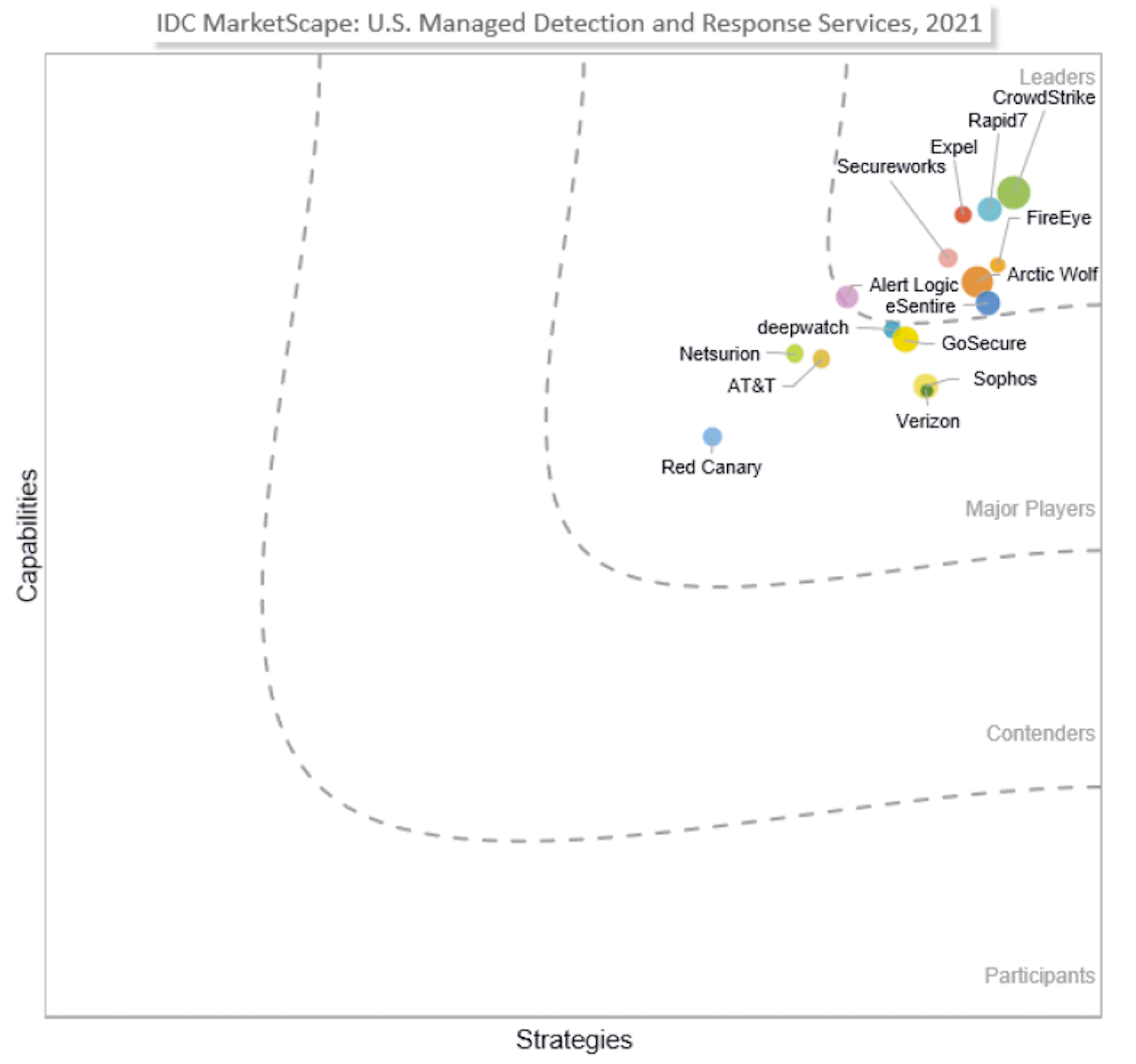 IDC MarketScape: Managed Detection and Response 2021 Vendor Assessment