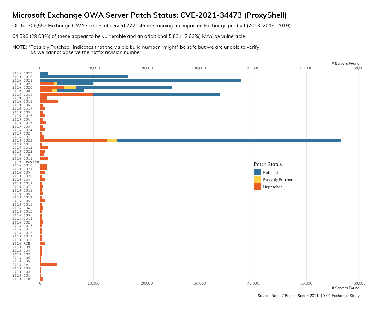 For Microsoft Exchange Server Vulnerabilities, Patching Rema