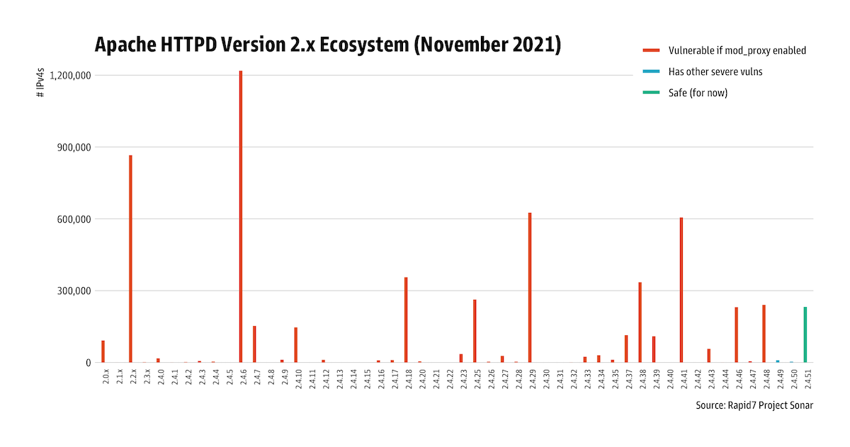 Active Exploitation of Apache HTTP Server CVE-2021-40438
