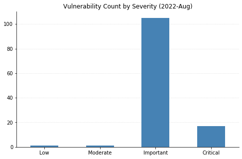 Patch Tuesday - August 2022