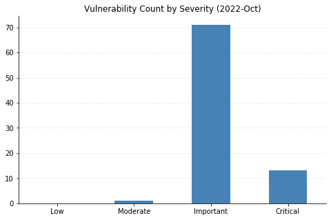 Patch Tuesday - October 2022