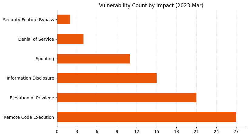 A bar chart showing vulnerability count by impact for Microsoft Patch Tuesday March 2023. Many are categorized as either Remote Code Execution or Elevation of Privilege, with some Information Disclosure and Spoofing and a few other options.