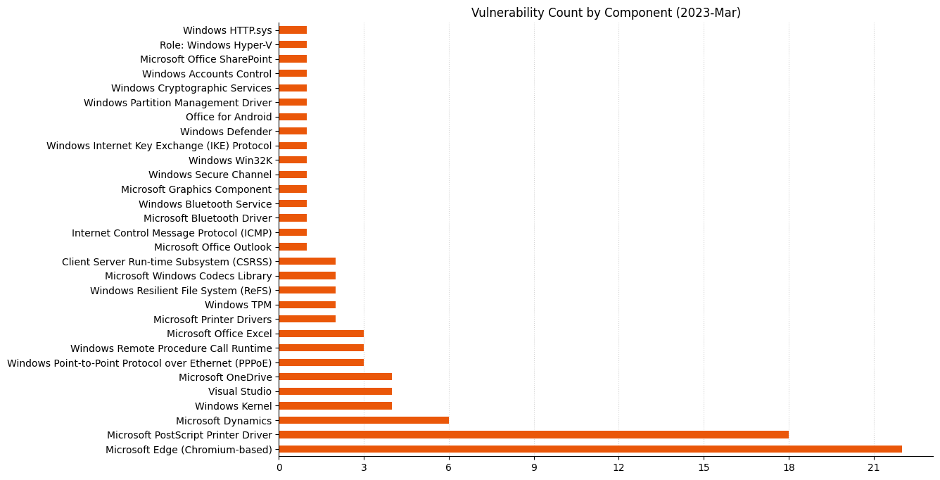 A bar chart showing vulnerability count by component for Microsoft Patch Tuesday March 2023. Microsoft Edge and the Microsoft PostScript Printer Driver are the most frequent components.