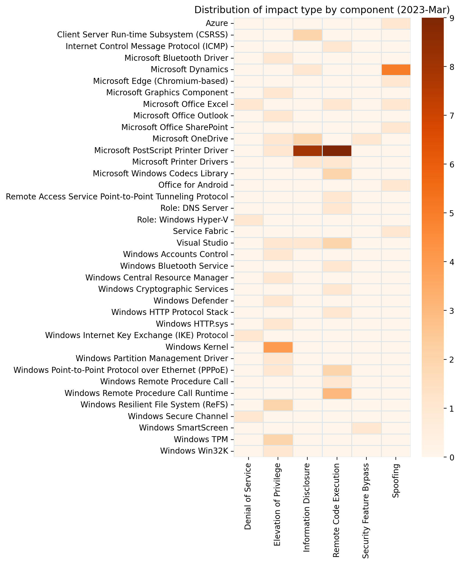 A heatmap showing vulnerability count by component and impact for Microsoft Path Tuesday March 2023. Printer drivers, Microsoft Dynamics, and the Windows Kernel stand out from the pack.