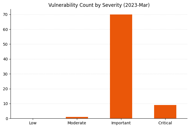 A bar chart showing vulnerability count by severity for Microsoft Patch Tuesday March 2023. Most are rated Important, with some Critical, a single Moderate and none ranked Low at all.