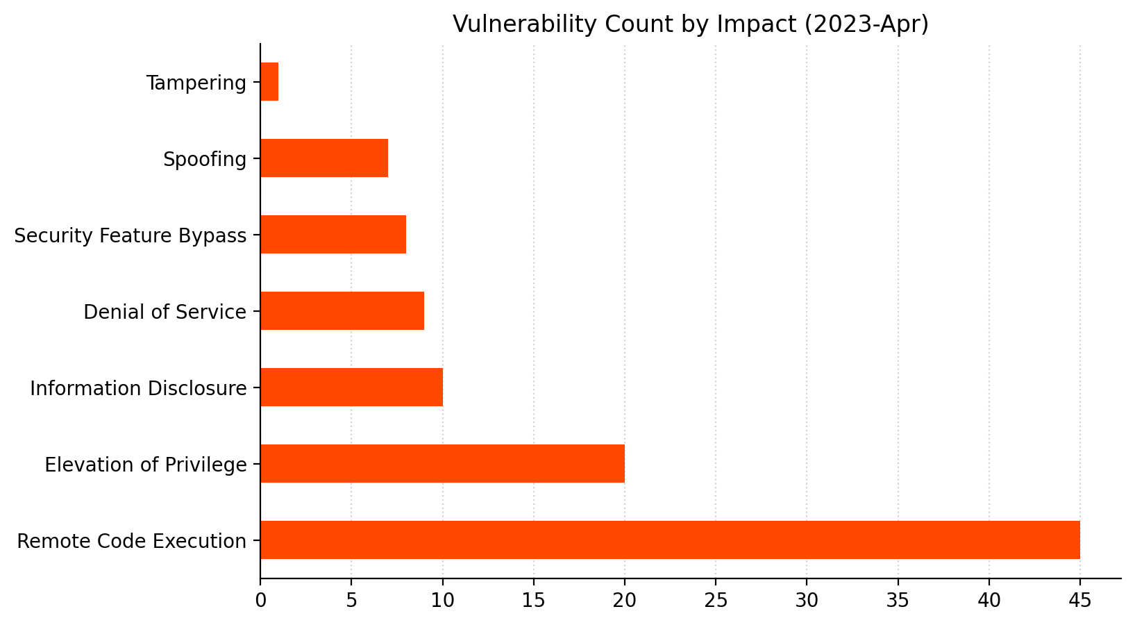 A bar chart showing vulnerability count by Impact for Microsoft Patch Tuesday April 2023. Many are categorized as either Remote Code Execution or Elevation of Privilege, with some Information Disclosure and Spoofing and a few other options.