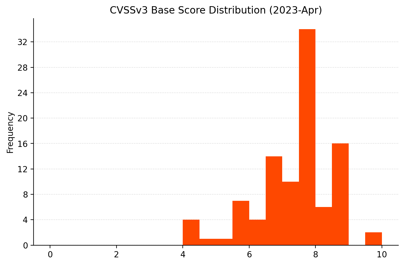 A bar chart showing vulnerability frequency by CVSSv3 Base Score for Microsoft Patch Tuesday April 2023. Most vulnerabilities are scored in the 6.0-9.0 range, with a few outliers.
