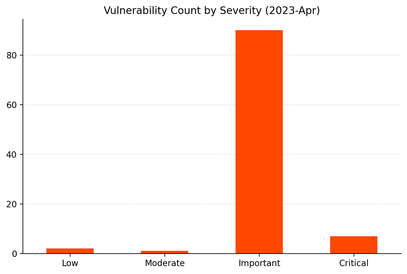 A bar chart showing vulnerability count by severity for Microsoft Patch Tuesday April 2023. Most are rated Important, with some Critical, and a very few ranked Low and Moderate.