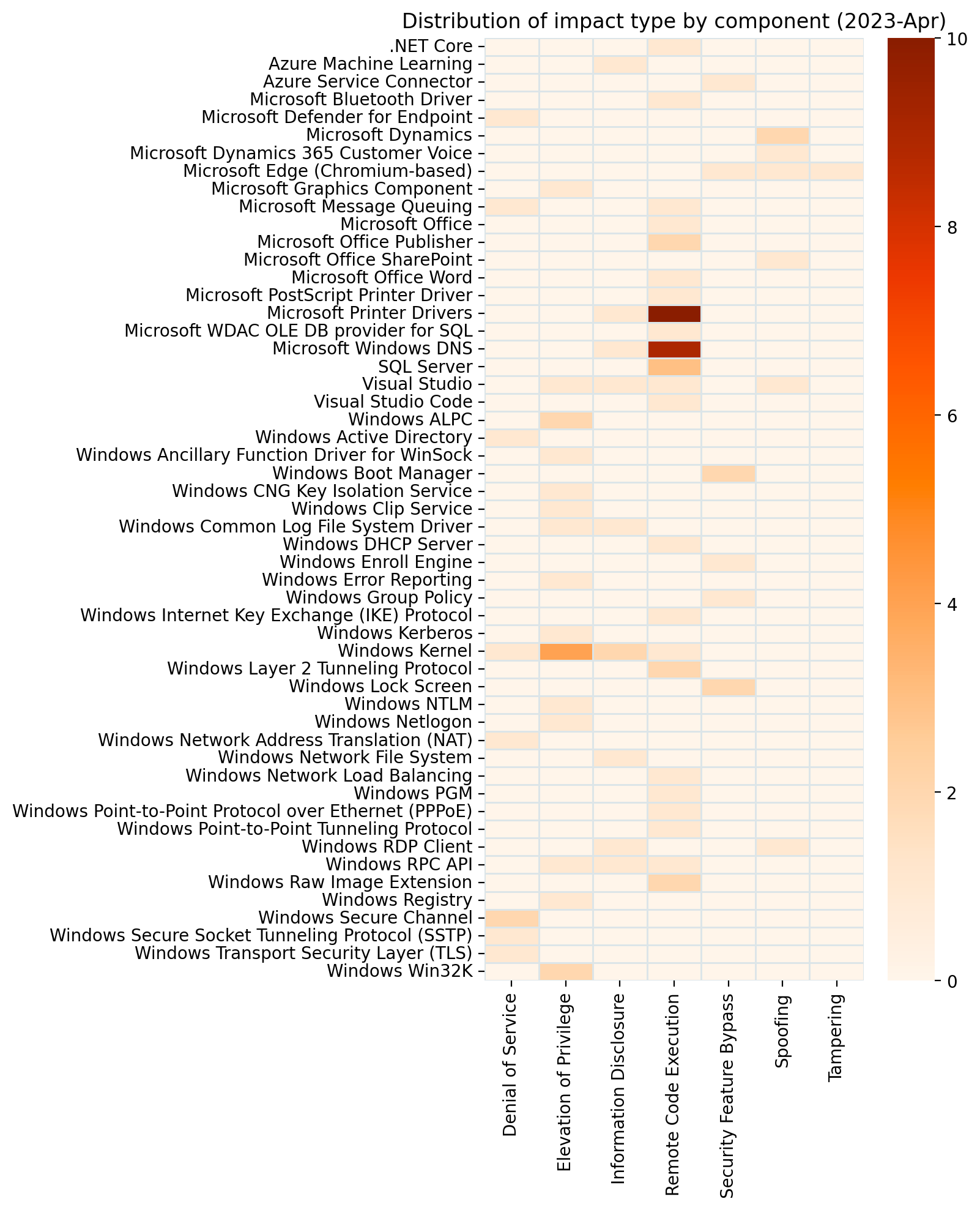  A heatmap showing vulnerability count by component and impact for Microsoft Path Tuesday April 2023. Printer drivers, Microsoft Windows DNS, and the Windows Kernel stand out from the pack.