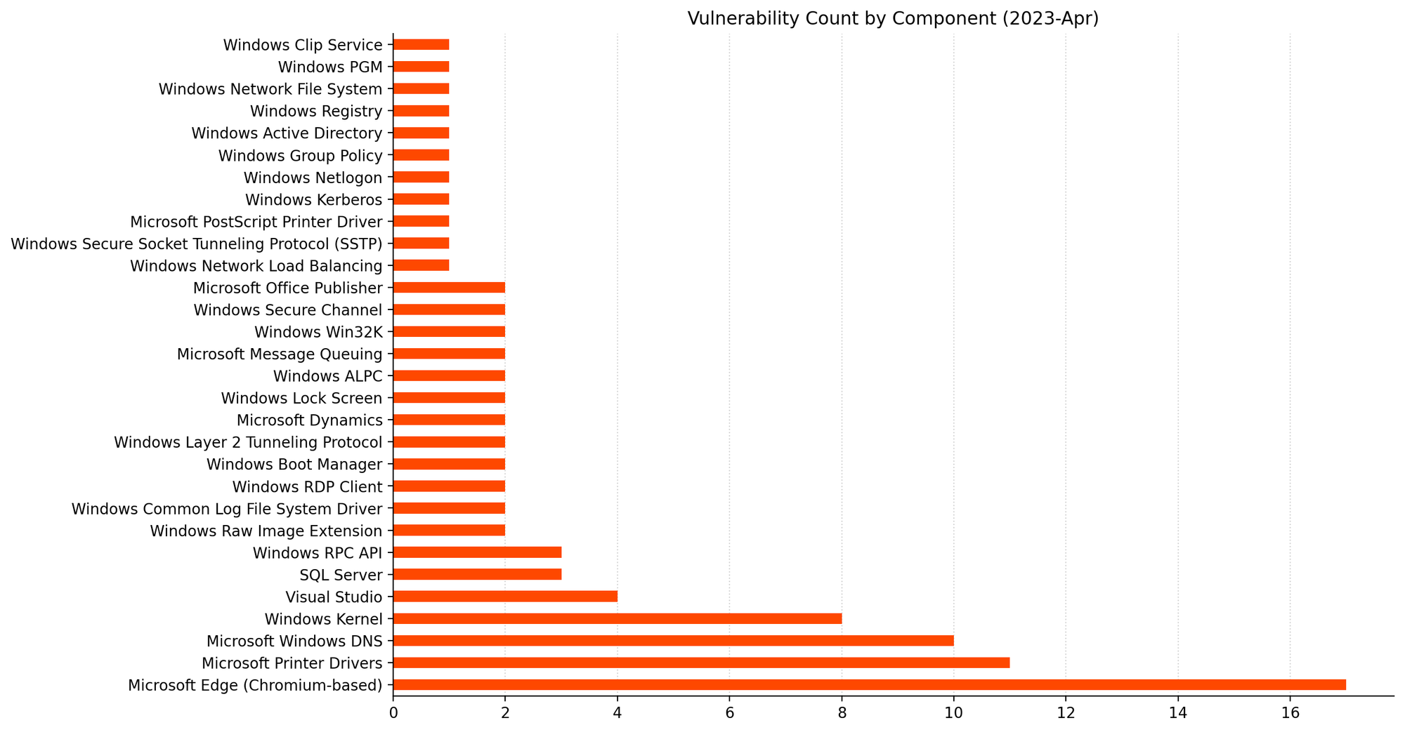 A bar chart showing vulnerability count by component for Microsoft Patch Tuesday April 2023. Microsoft Printer Drivers and Windows DNS account for many of the vulnerabilities.