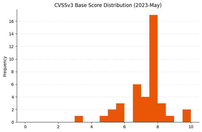 A bar chart showing the distribution of vulnerabilities by CVSSv3 risk score for Microsoft Patch Tuesday May 2023.