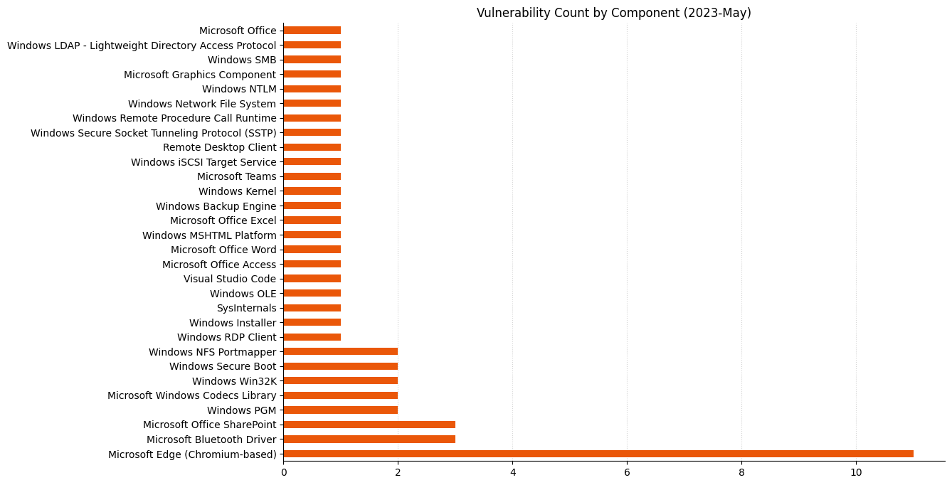 A bar chart showing the distribution of vulnerabilities by affected component for Microsoft Patch Tuesday May 2023.