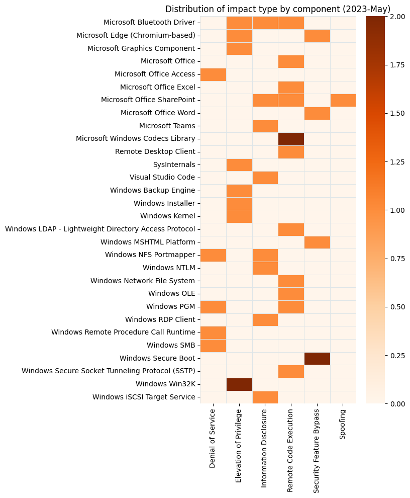 A heatmap showing the distribution of vulnerabilities by impact and affected component for Microsoft Patch Tueday May 2023.