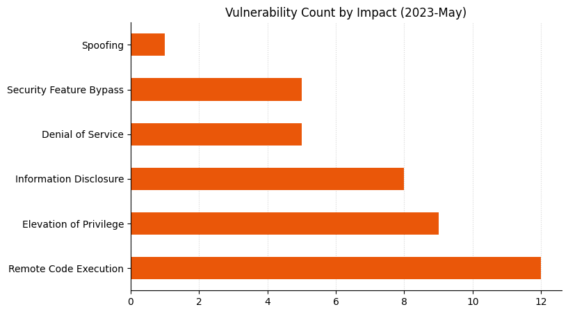 A bar chart showing the distribution of vulnerabilities by impact type for Microsoft Patch Tuesday May 2023.