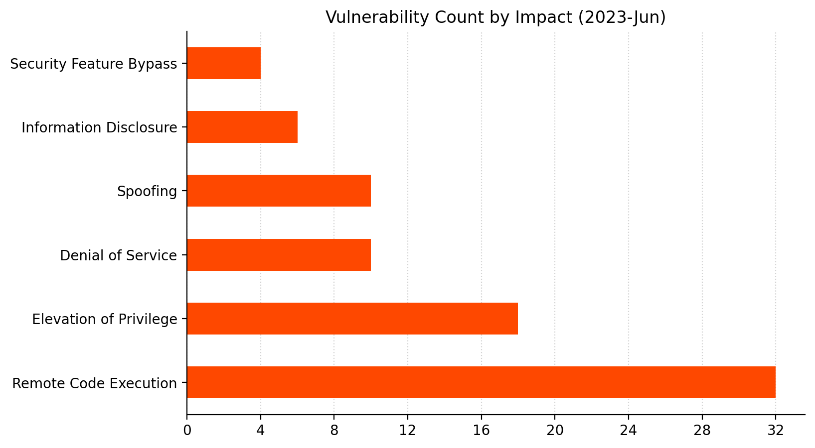 A bar chart showing the distribution of vulnerabilities by impact type for Microsoft Patch Tuesday June 2023.