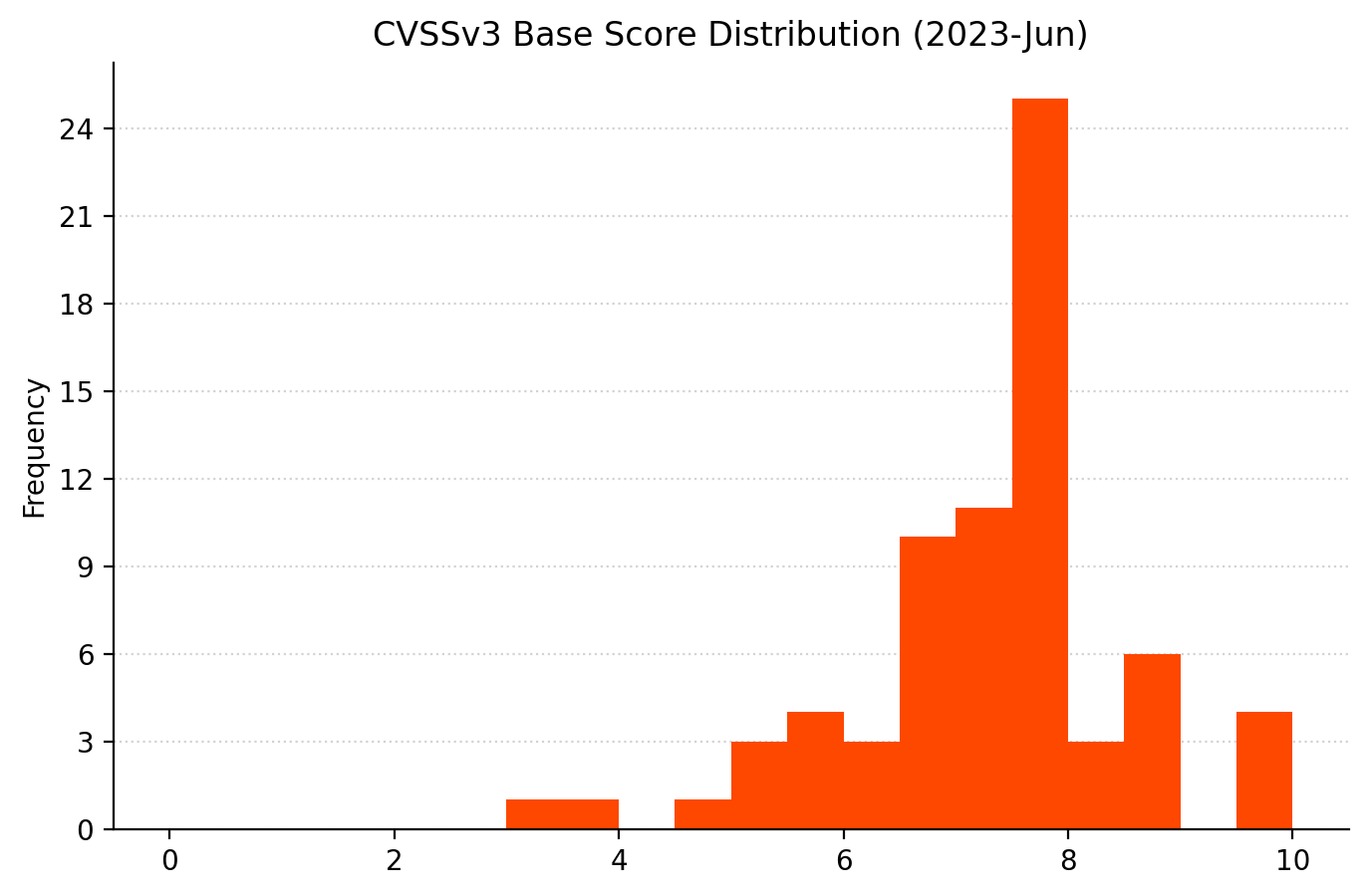 A bar chart showing the distribution of vulnerabilities by CVSSv3 risk score for Microsoft Patch Tuesday June 2023.