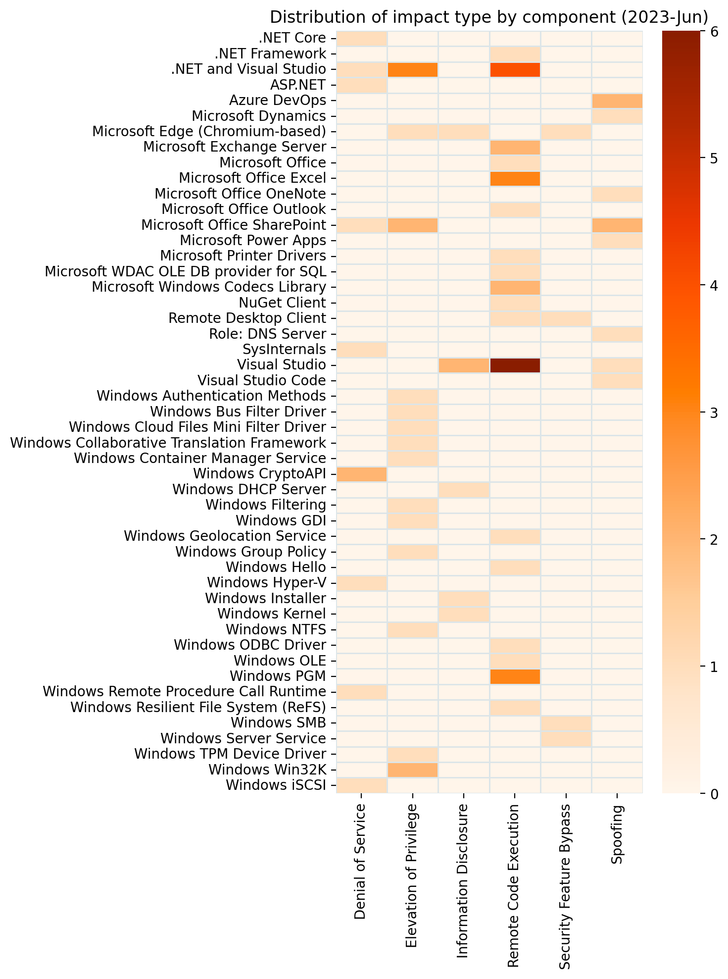 A heatmap showing the distribution of vulnerabilities by impact and affected component for Microsoft Patch Tuesday June 2023.