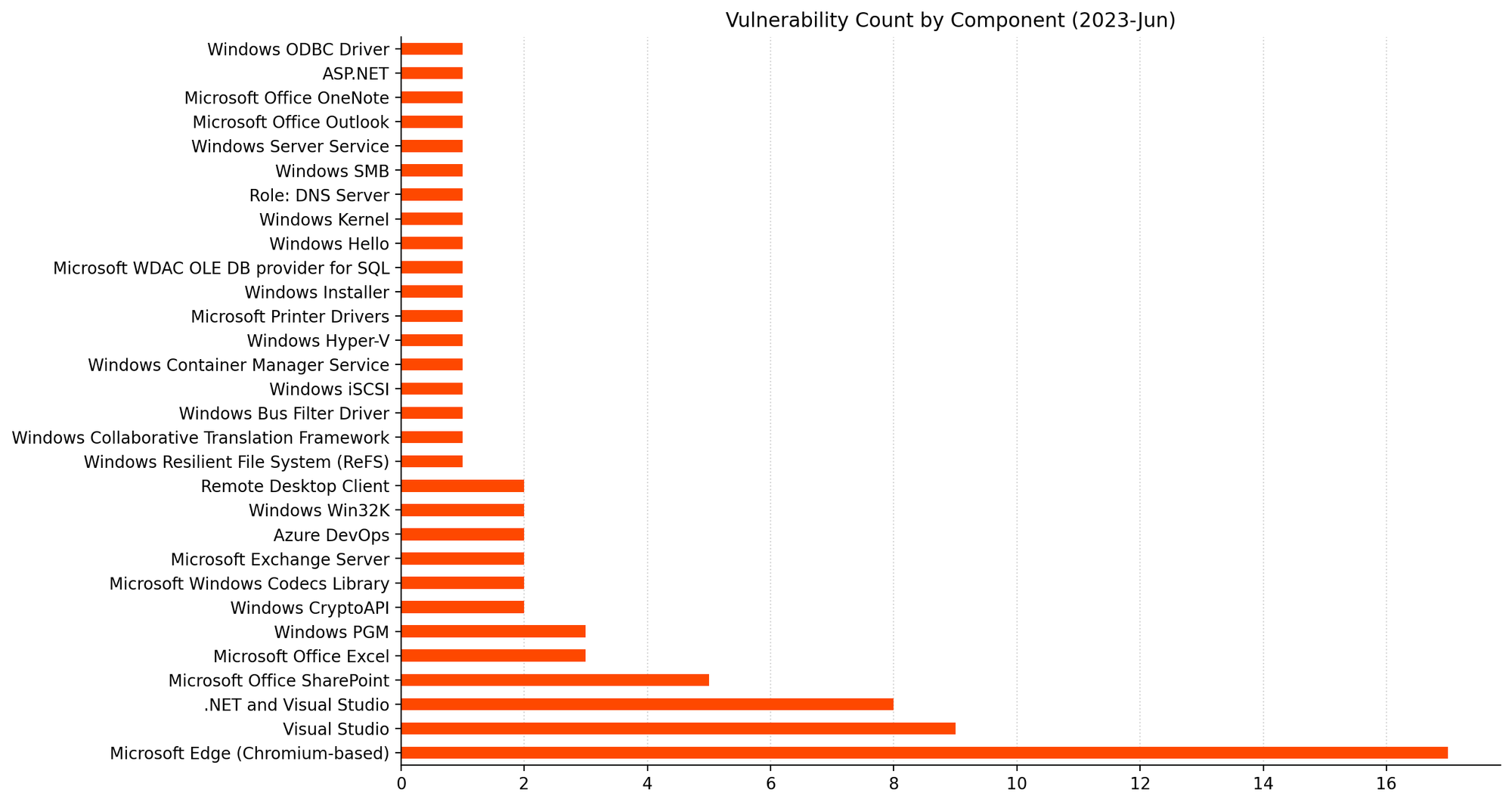 A bar chart showing the distribution of vulnerabilities by affected component for Microsoft Patch Tuesday June 2023.