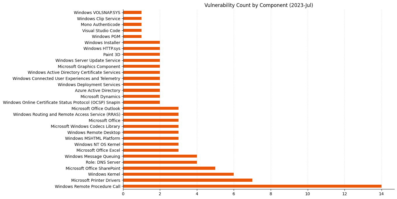 A bar chart showing the distribution of vulnerabilities by affected component for Microsoft Patch Tuesday July 2023.