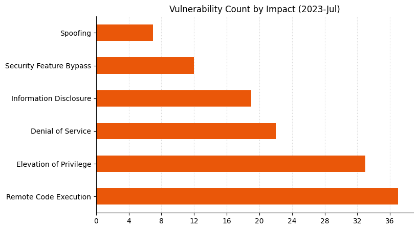 A bar chart showing the distribution of vulnerabilities by impact type for Microsoft Patch Tuesday July 2023.