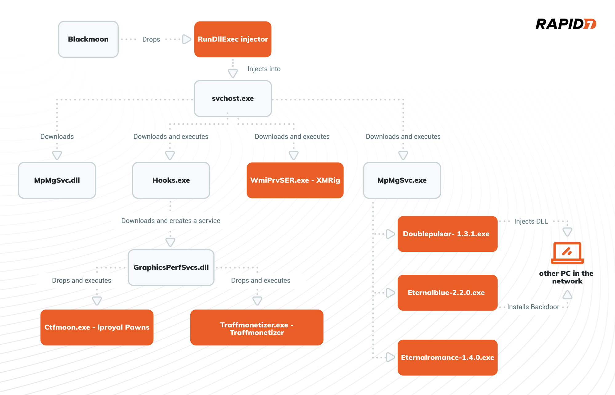 Old Blackmoon Trojan, NEW Monetization Approach