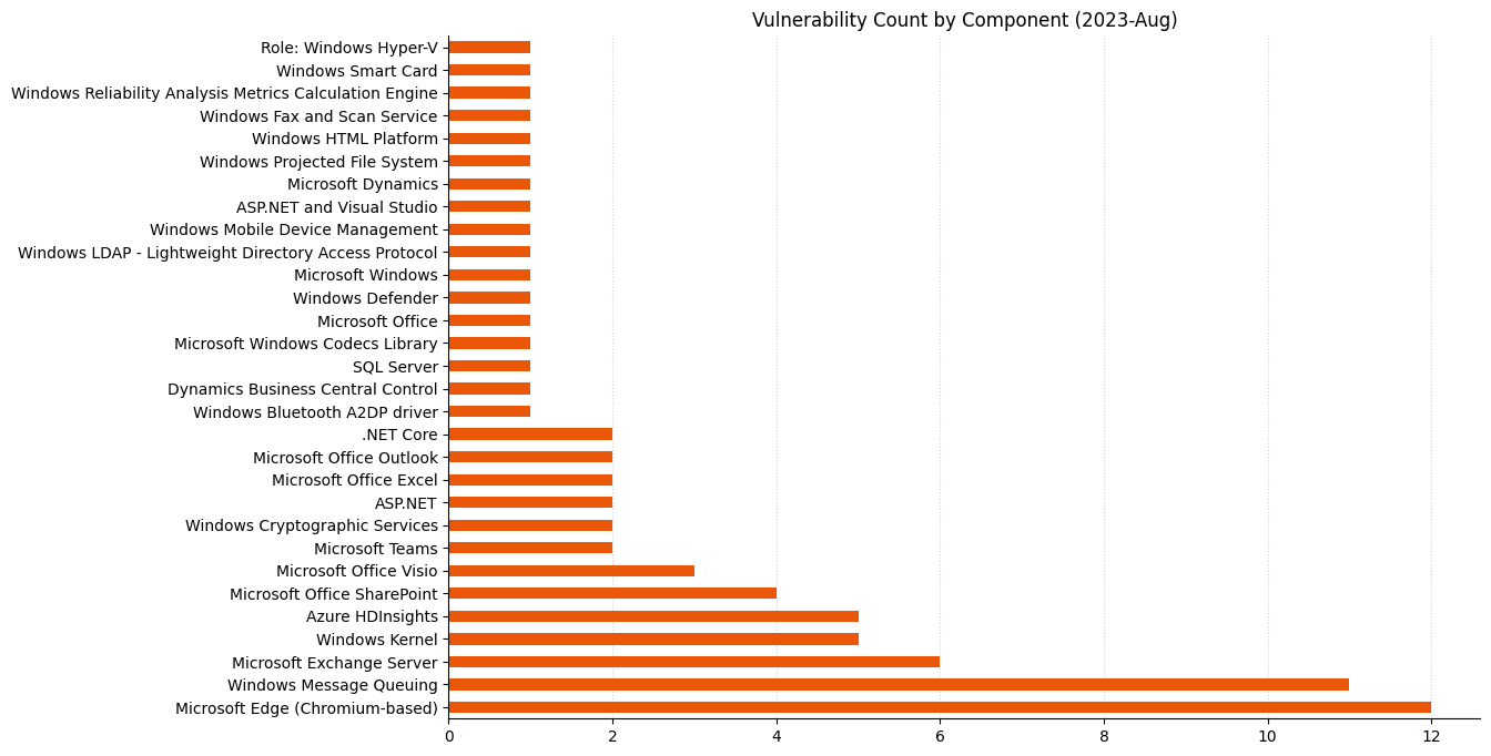 A bar chart showing the distribution of vulnerabilities by affected component for Microsoft Patch Tuesday August 2023