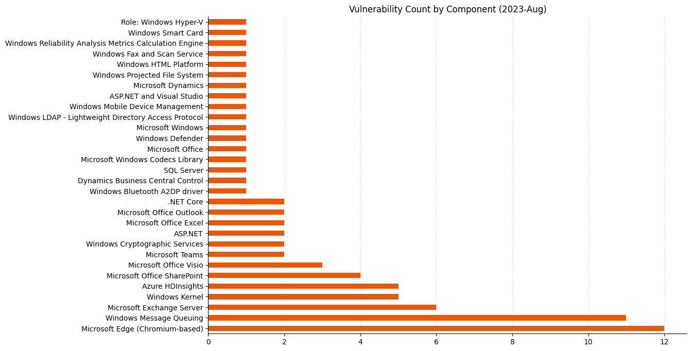 Patch Tuesday - August 2023